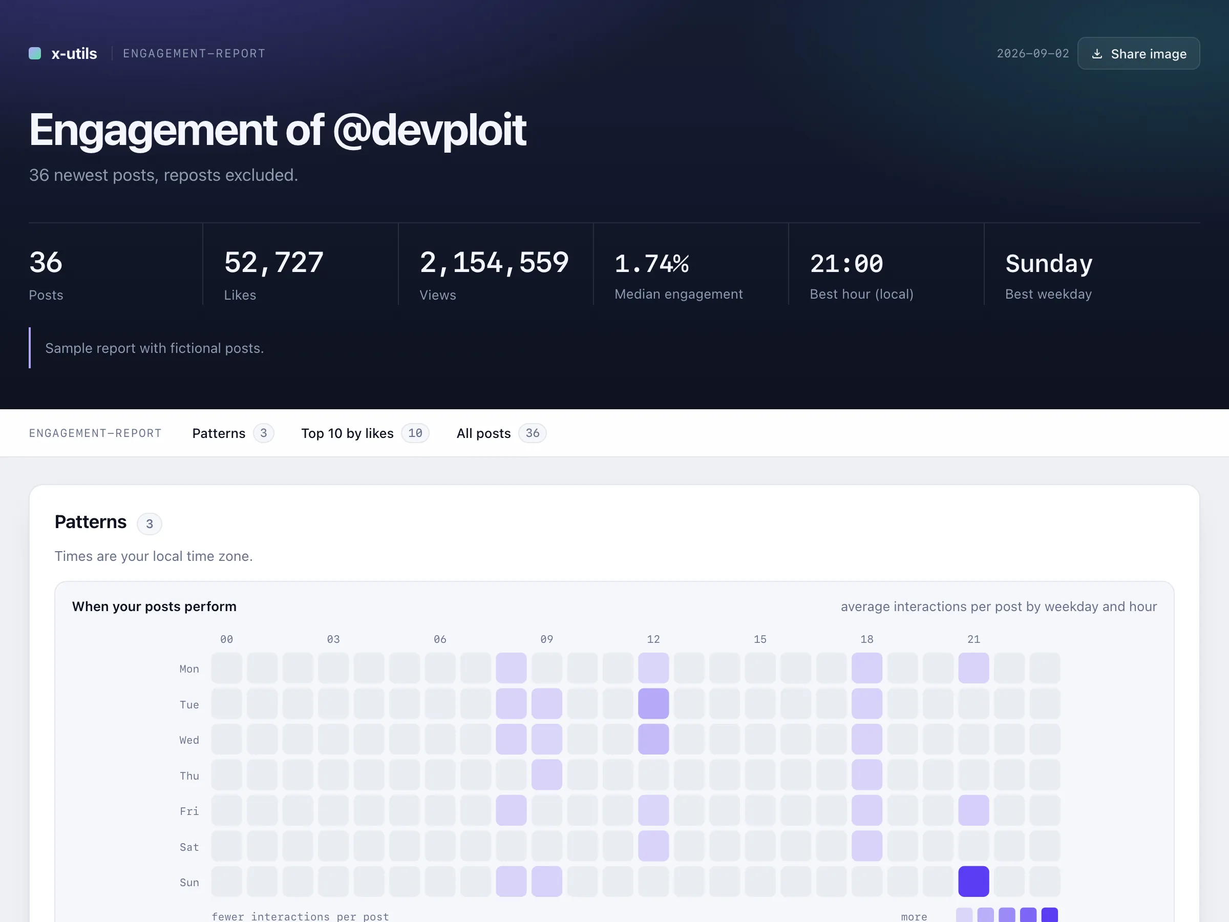 Engagement report: totals, posting heatmap by weekday and hour, and likes per post chart