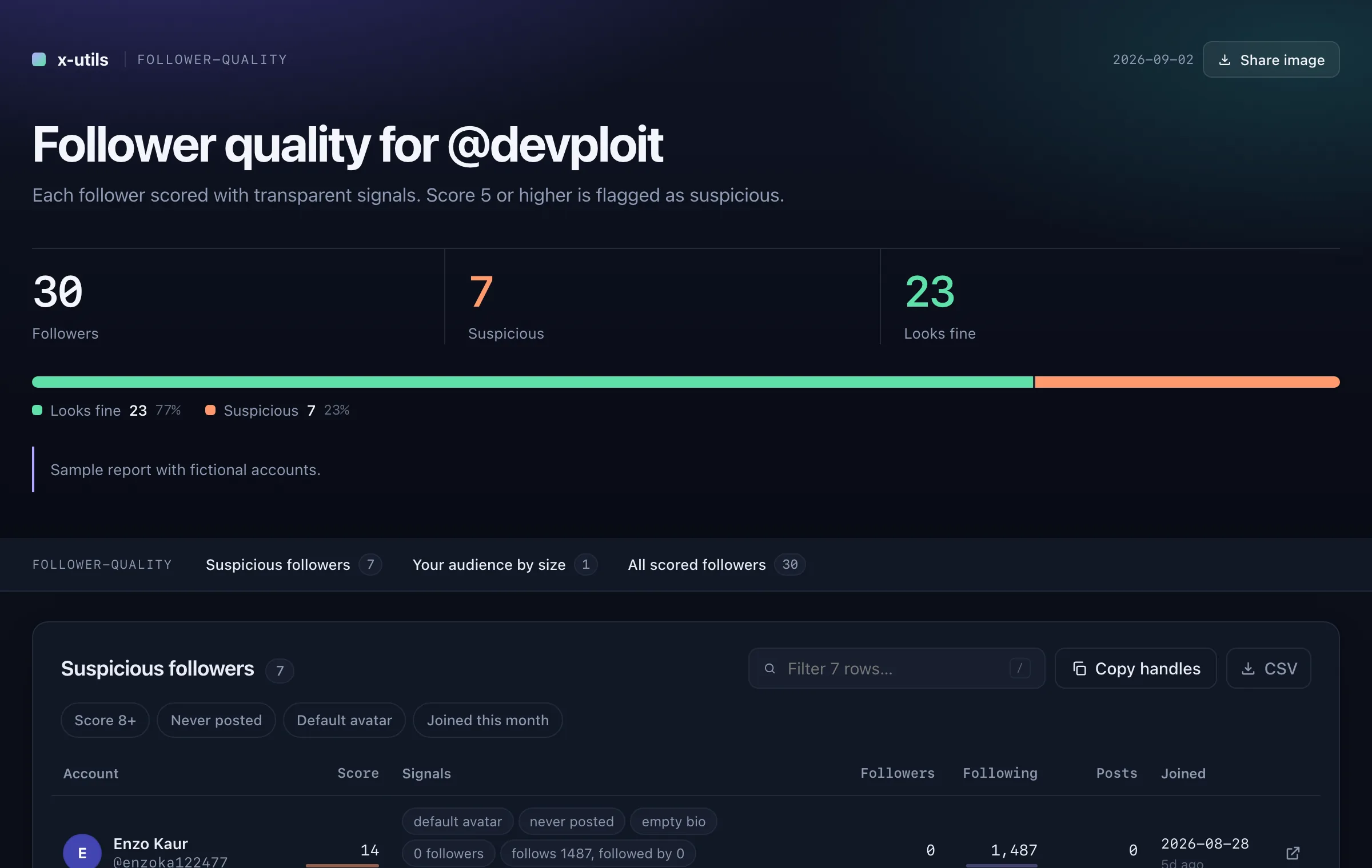 Follower quality report in dark mode: suspicious followers with scores and reasons