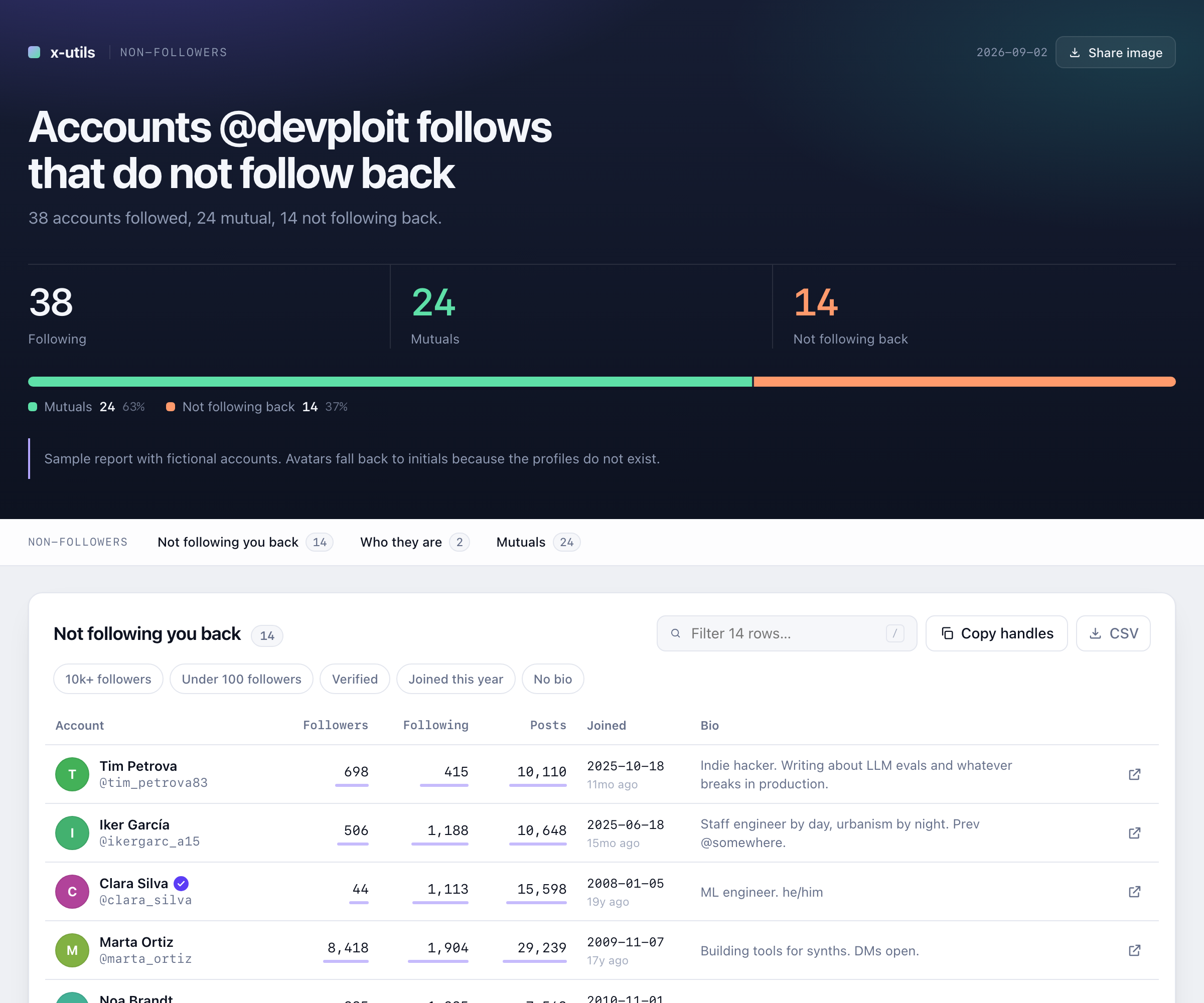 Sample report: accounts that do not follow back, with figures, a proportion bar and a sortable table