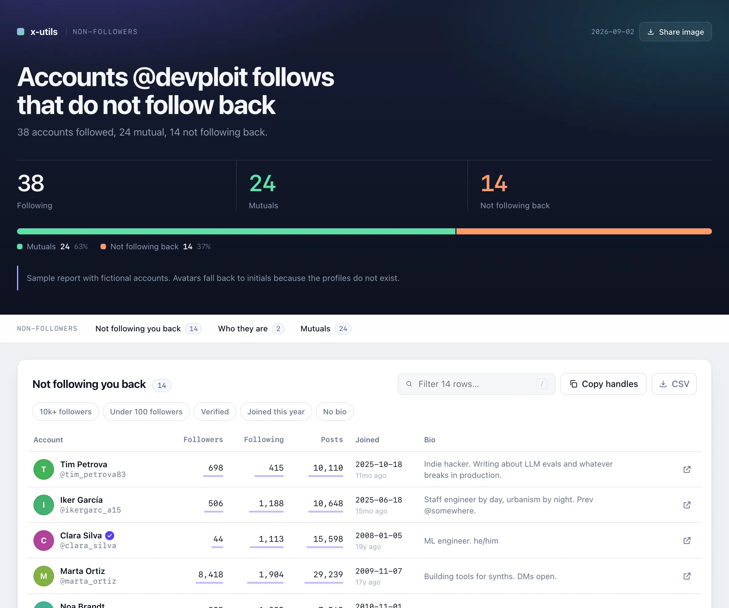 Sample report: accounts that do not follow back, with figures, a proportion bar and a sortable table